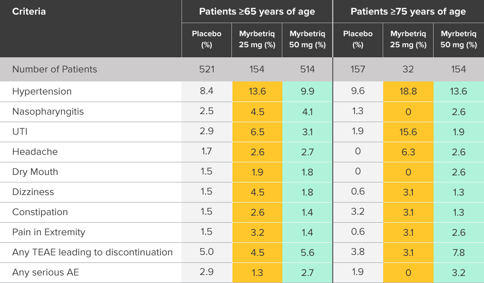 Chart showing results of 12 week safety study in elderly patients