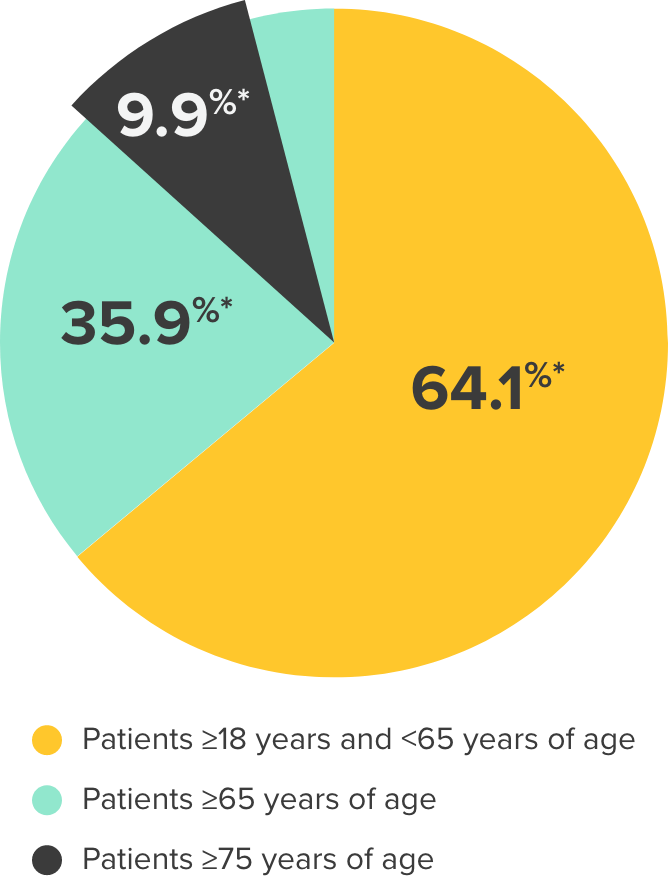 Pie chart showing percent of elderly on MYRBETRIQ (mirabegron) by age group