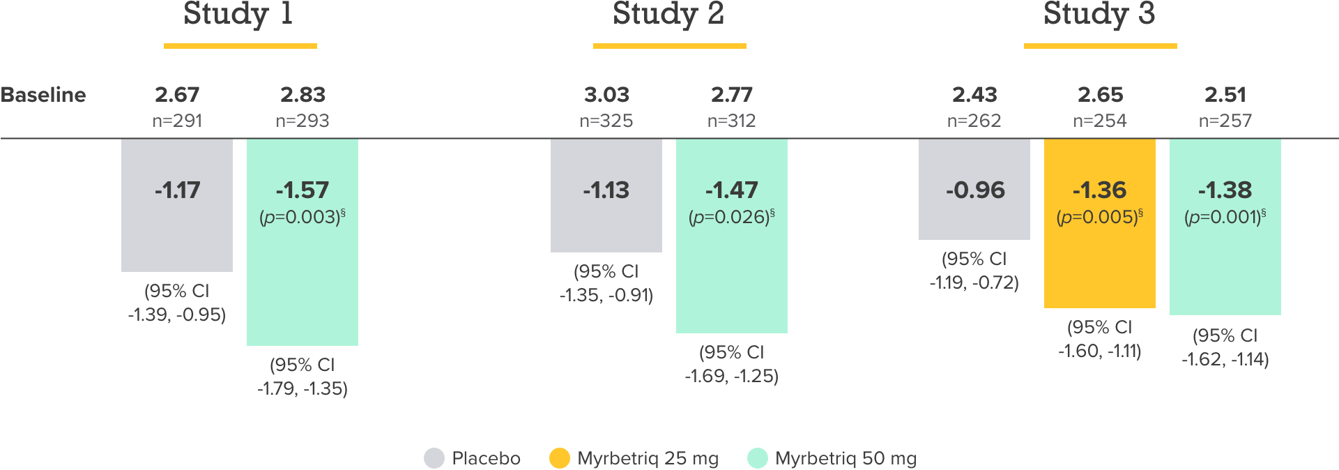 MYRBETRIQ (mirabegron) Clinical Study Results: Reduced Incontinence