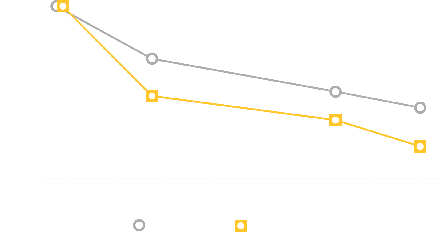 Study 1: Reduced Incontinence Co-primary End Point