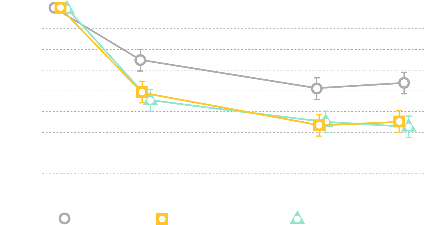 Study 3: Reduced Incontinence Co-primary End Point