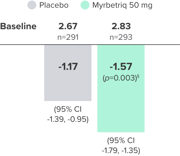 Study 1: Reduced Incontinence Co-primary End Point