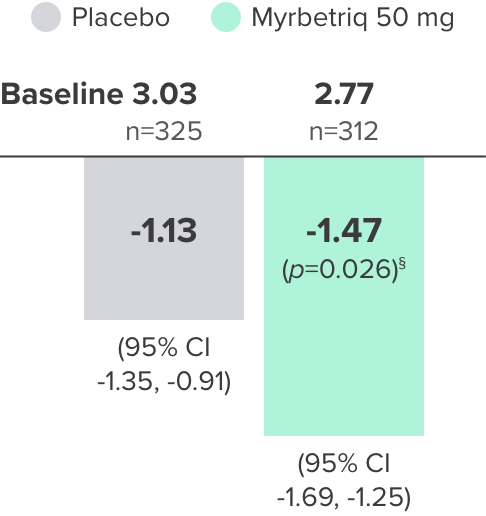 Study 2: Reduced Incontinence Data Over Time