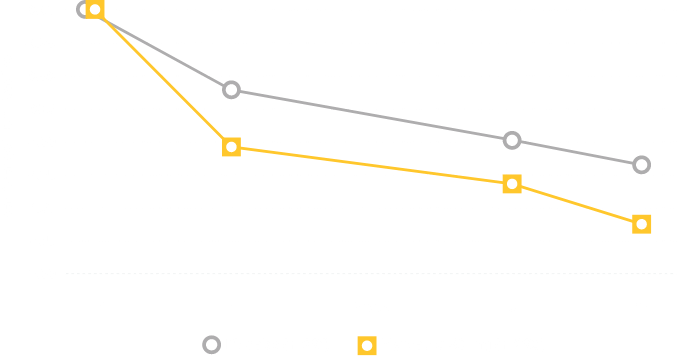 Study 1: Reduced Incontinence Co-primary End Point