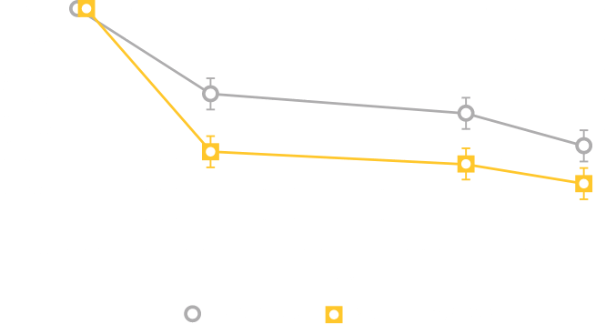 Study 2: Reduced Incontinence Co-primary End Point