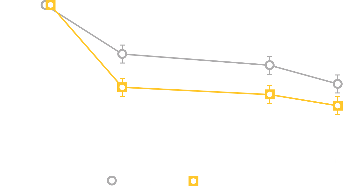 Study 2: Reduced Incontinence Co-primary End Point