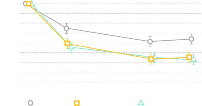 Study 3: Reduced Incontinence Co-primary End Point