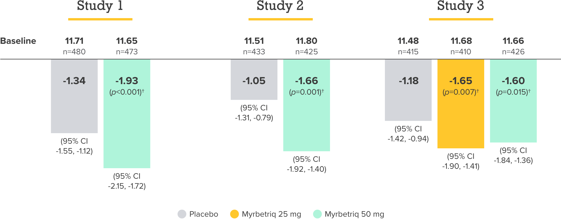 MYRBETRIQ (mirabegron) Clinical Study Results: Reduced Micturition Frequency