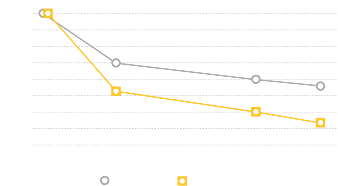 Study 2: Reduced Micturition Frequency Data Over Time