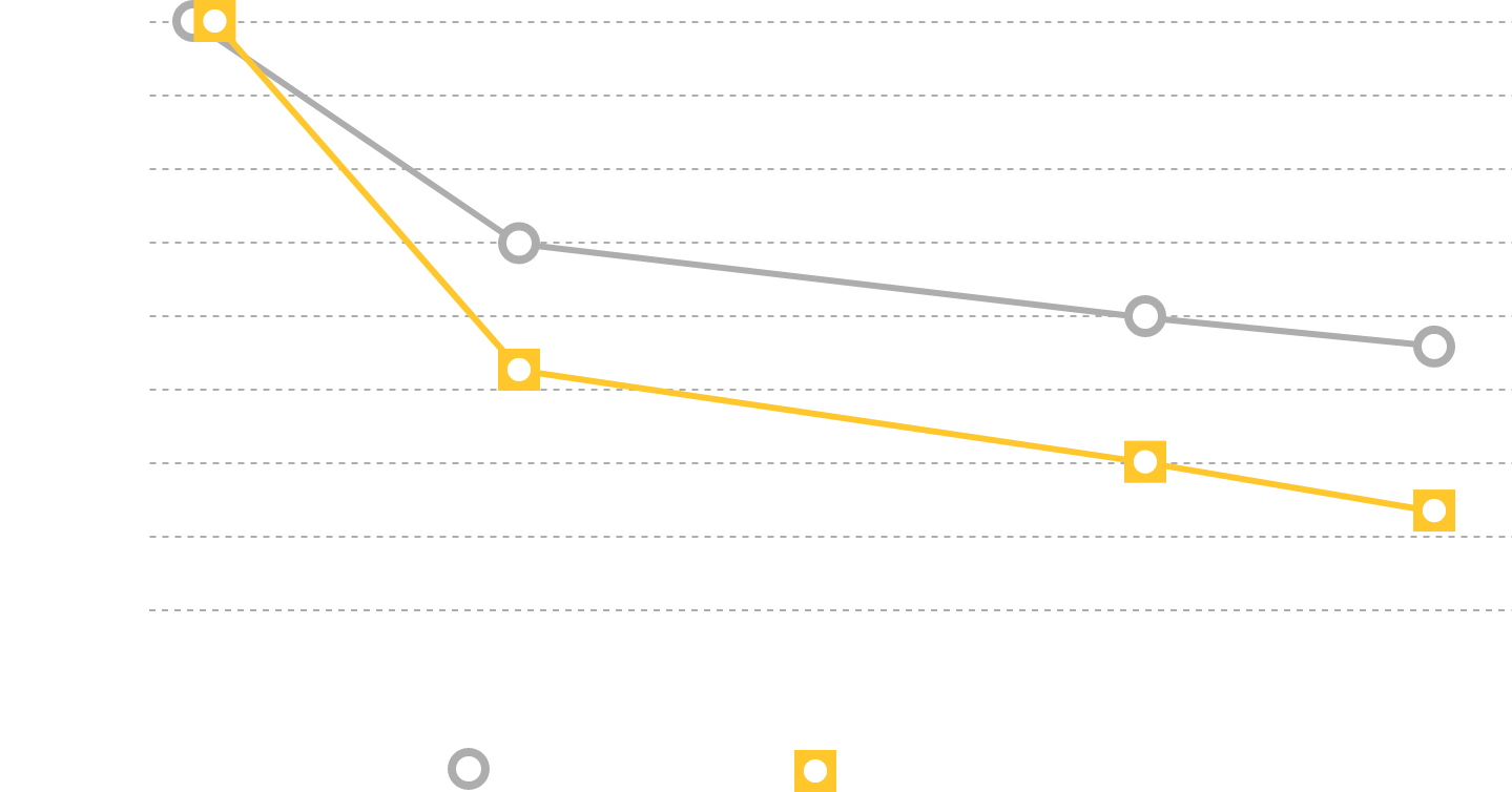 Study 2: Reduced Micturition Frequency Data Over Time