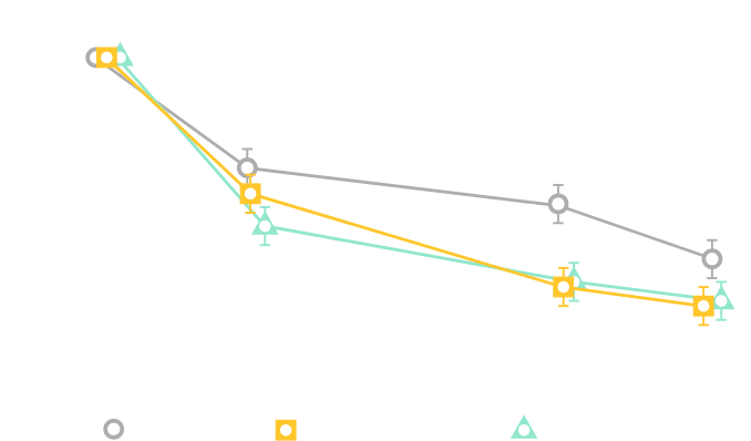 Study 3: Reduced Micturition Frequency Data Over Time