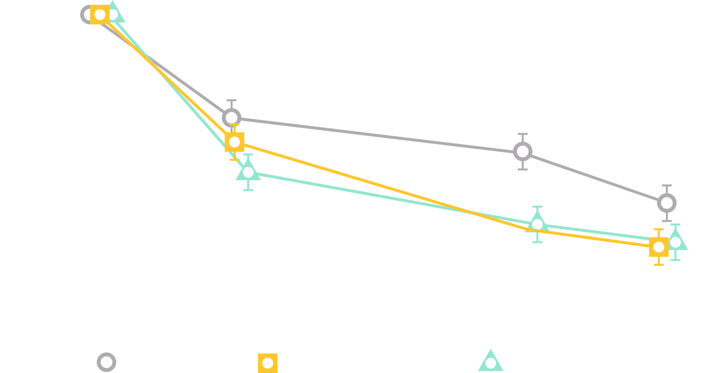 Study 3: Reduced Micturition Frequency Data Over Time