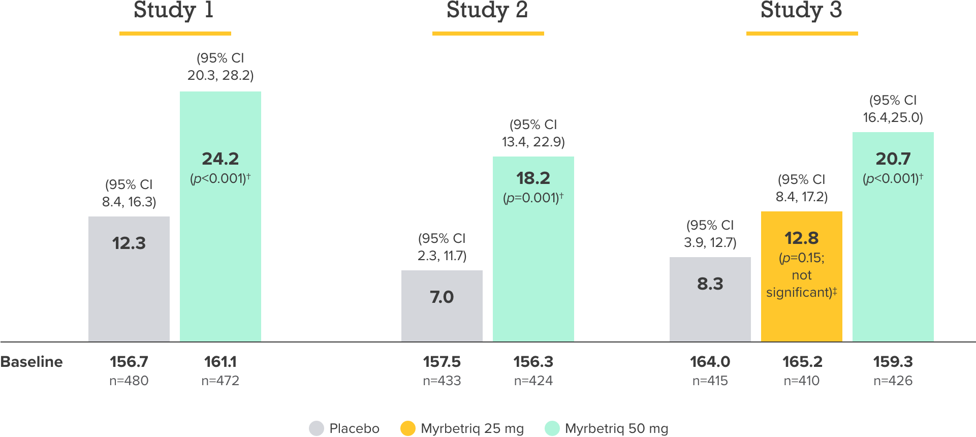 MYRBETRIQ (mirabegron) Clinical Study Results: Increased Volume Voided