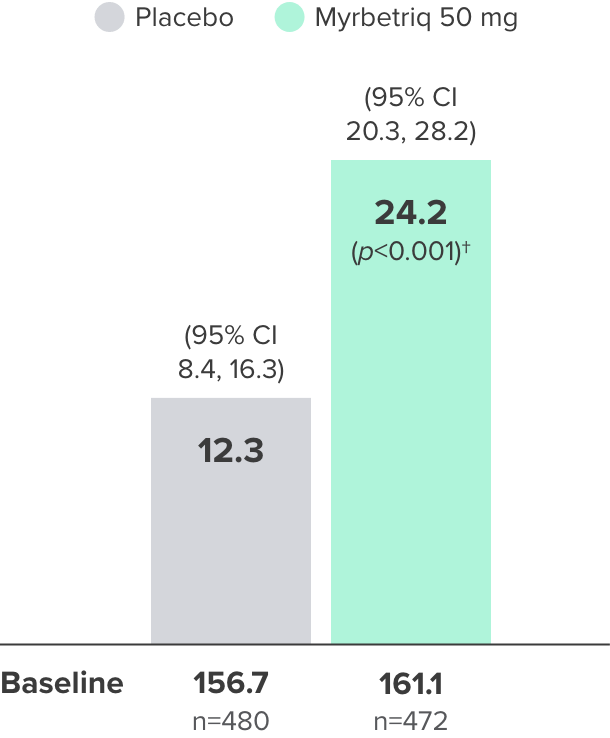 Study 1: Increased Volume Voided Data Over Time