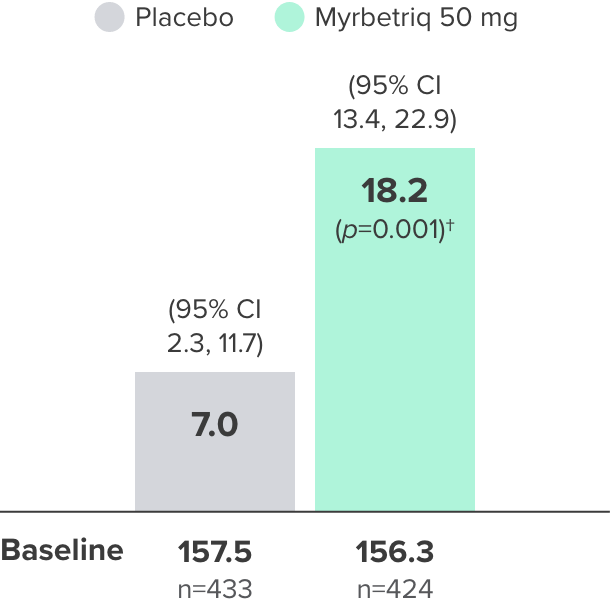 Study 2: Increased Volume Voided Data Over Time