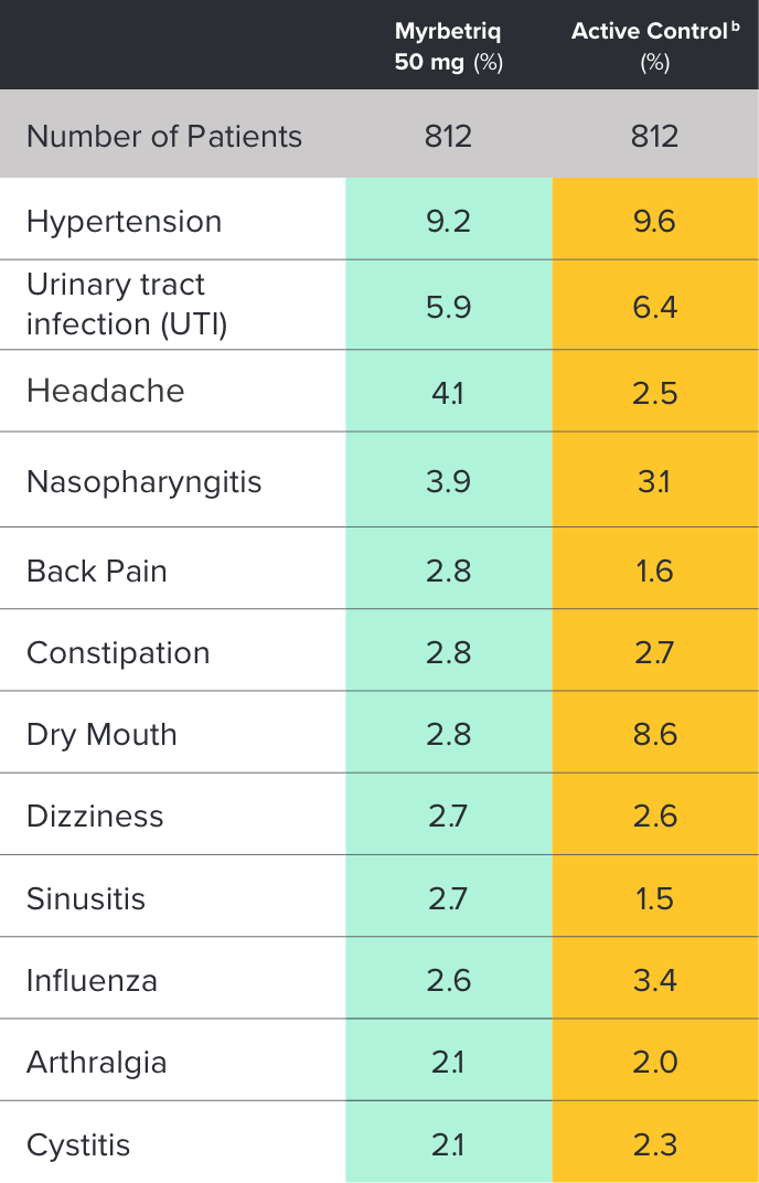 Chart showing results of 1 year safety study in elderly patients