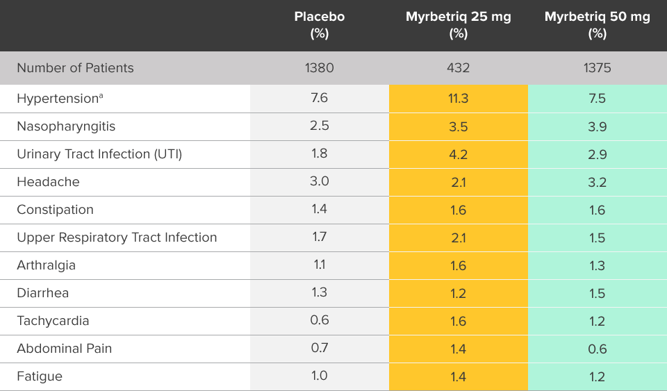 Chart showing results of 12 week safety study