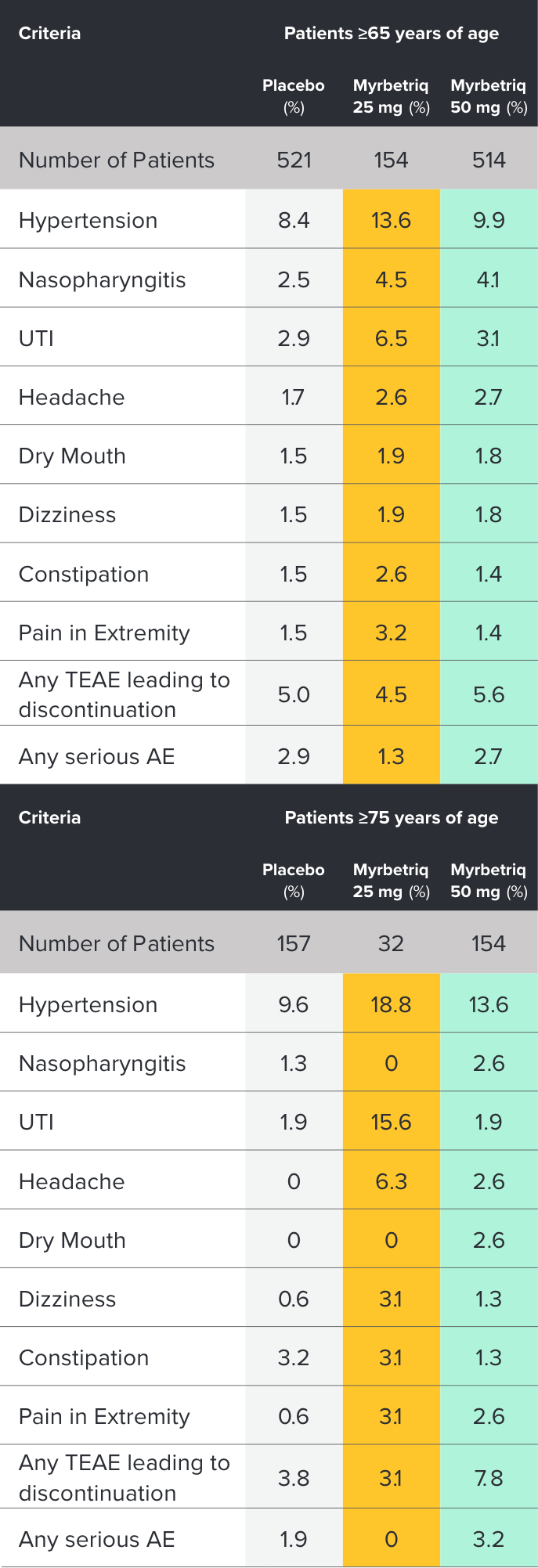 Chart showing results of 12 week safety study in elderly patients