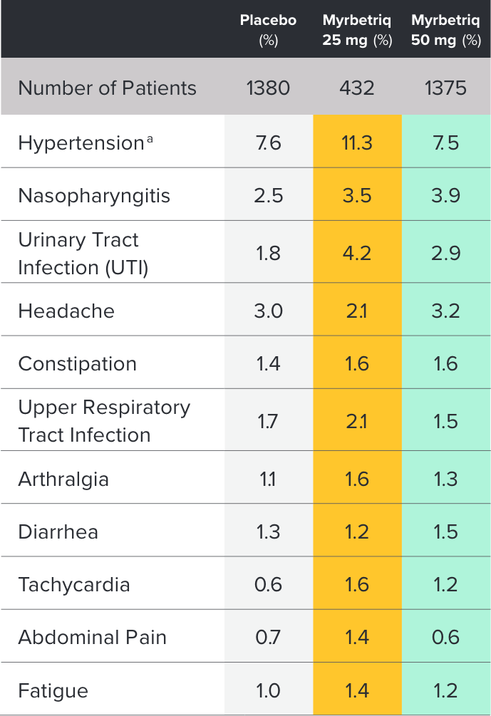 Chart showing results of 12 week safety study