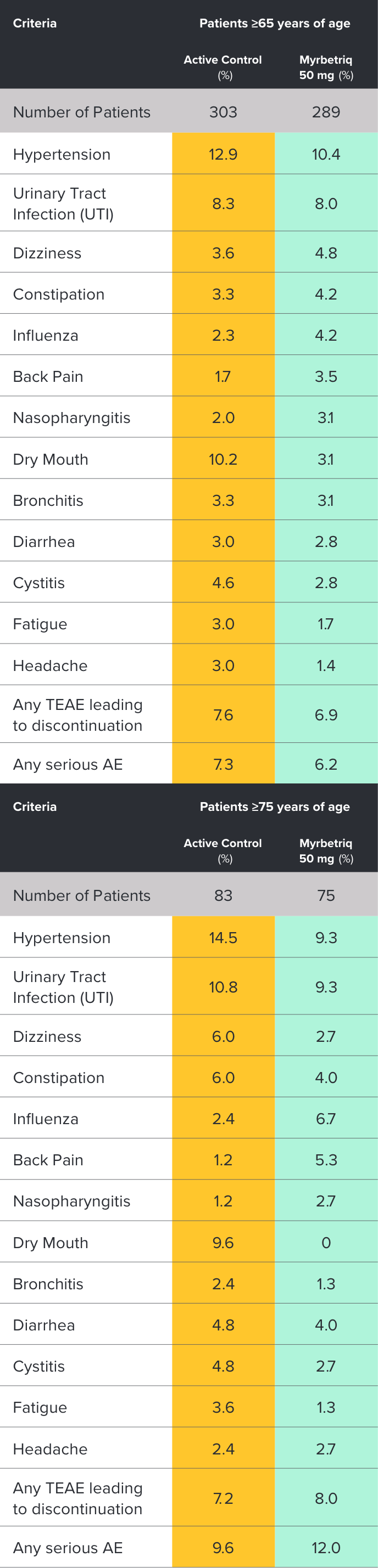 Chart showing results of 12 week safety study in elderly patients