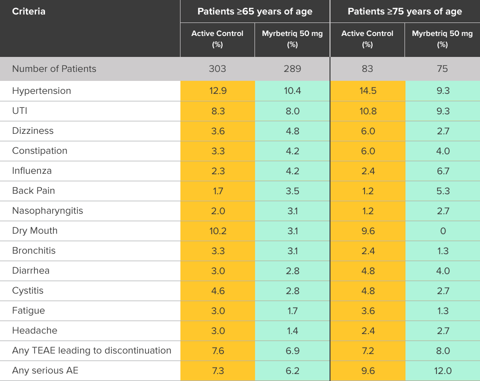 Chart showing results of 1 year safety study in elderly patients