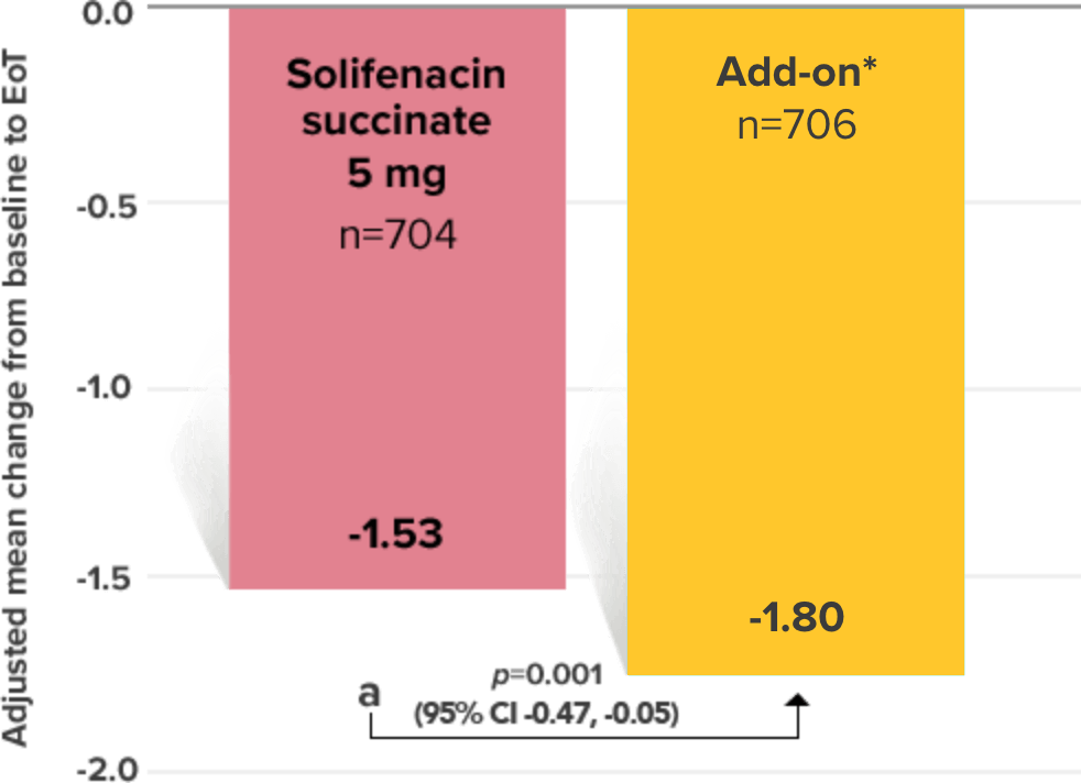 Demonstrated reduction in incontinence