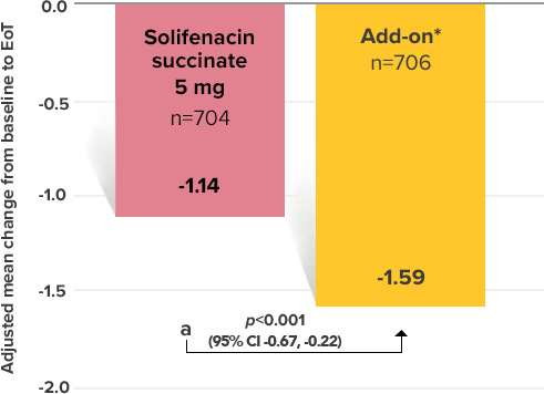 Demonstrated reduction in incontinence