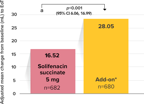 Demonstrated reduction in incontinence