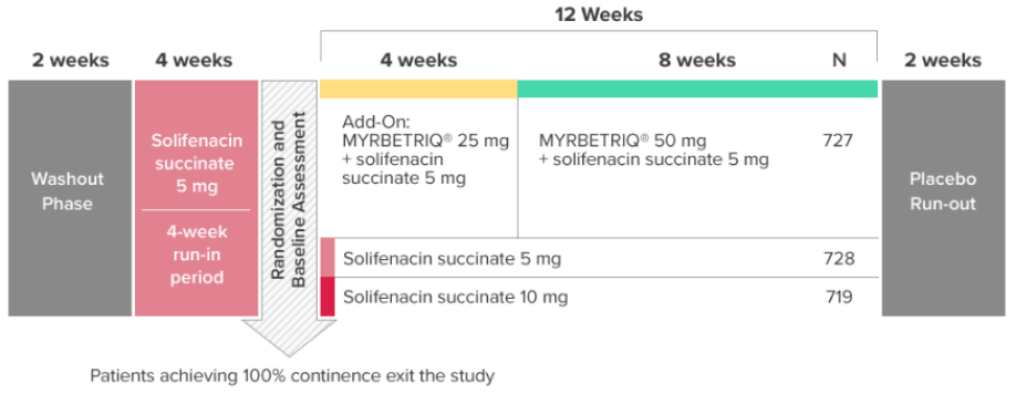 Add-on therapy infographic