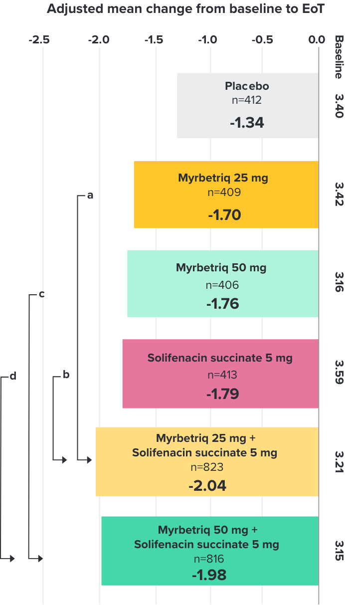 Demonstrated reduction in incontinence