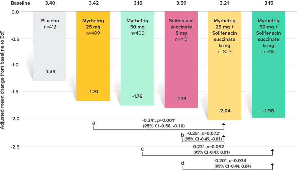 Demonstrated reduction in incontinence