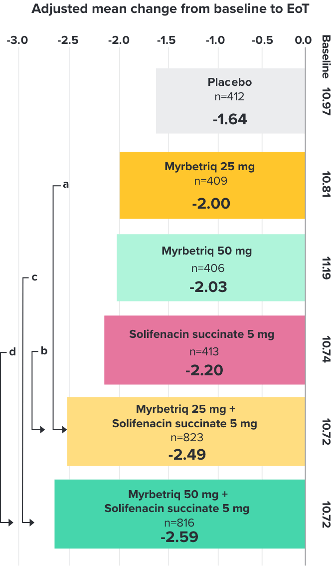 Demonstrated reduction in incontinence