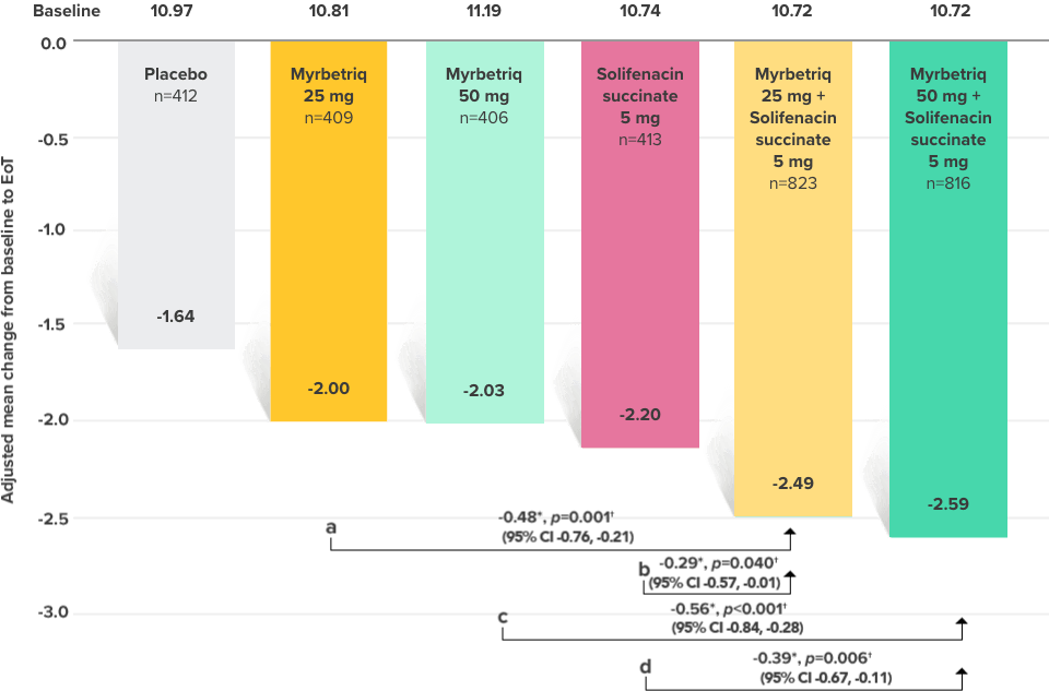 Demonstrated reduction in incontinence