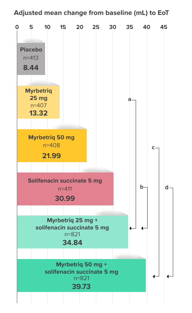 Demonstrated reduction in incontinence