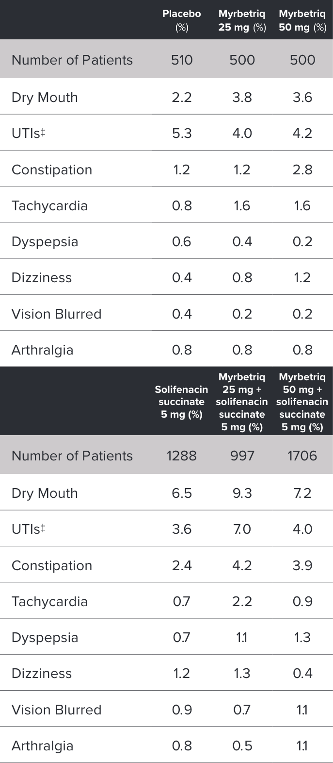 Twelve week safety: combination therapy chart showing adverse events: placebo and comparators