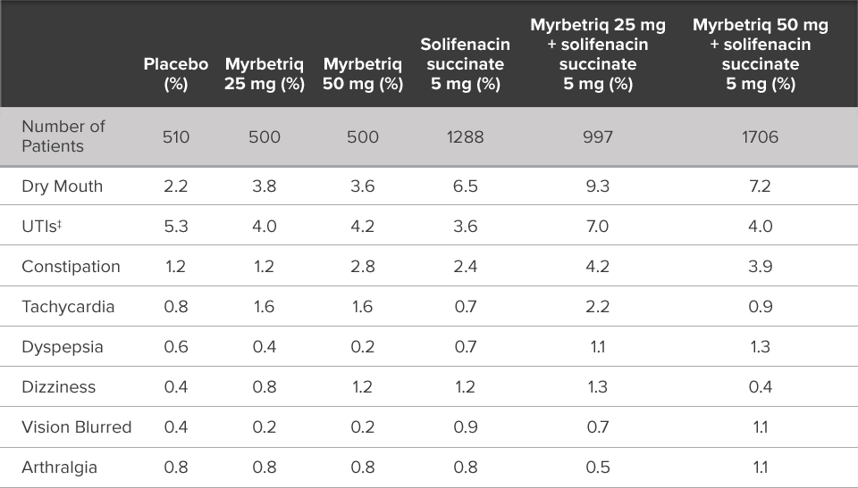 Twelve week safety: combination therapy chart showing adverse events: placebo and comparators