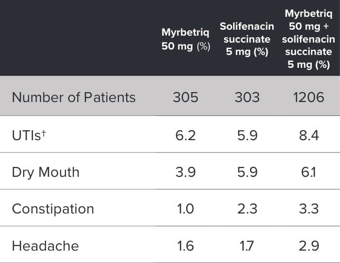 One year safety: combination therapy chart showing adverse events: placebo and comparators