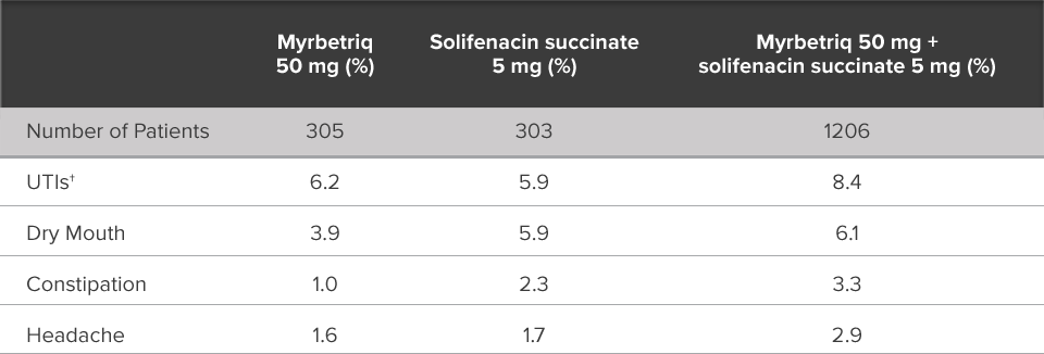 One year safety: combination therapy chart showing adverse events: placebo and comparators