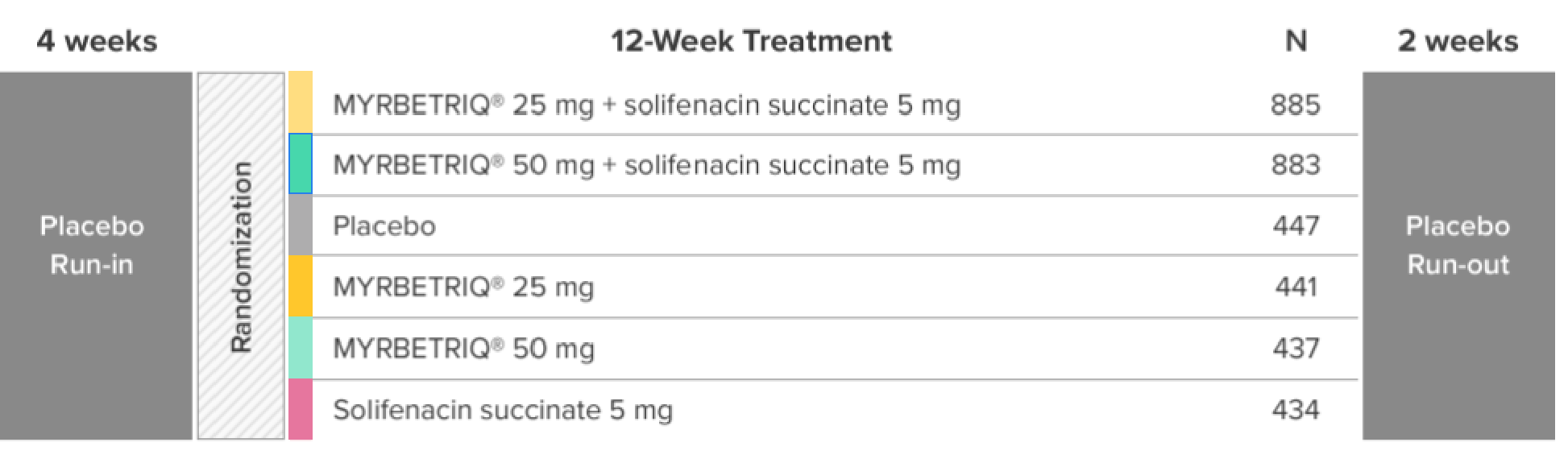 Combination therapy 12 week study design